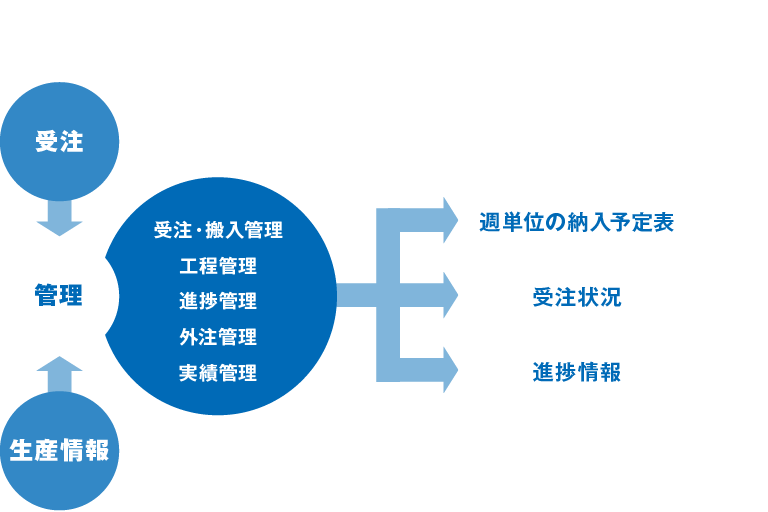 コンピュータ工程管理システムプロセス図