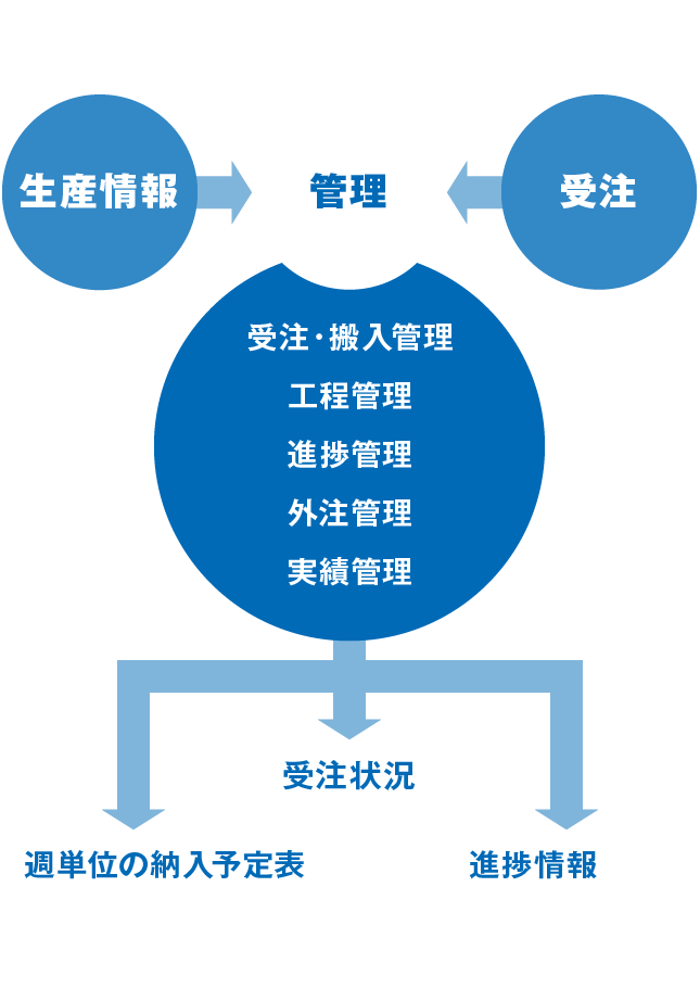 コンピュータ工程管理システムプロセス図