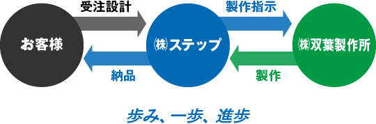 歩み、一歩、進歩