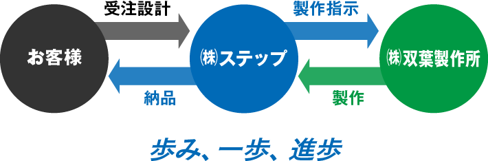 歩み、一歩、進歩