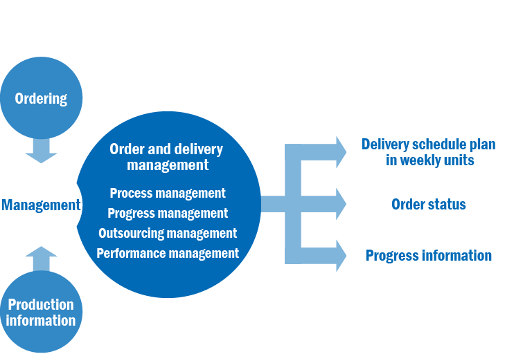 Computerized process management system