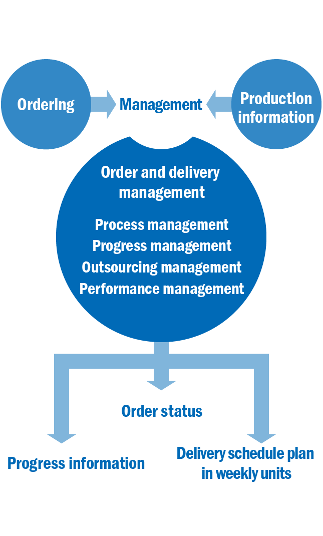 Computerized process management system